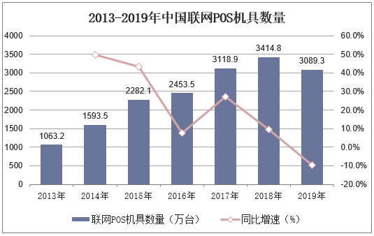 2013-2019年中国联网POS机具数量