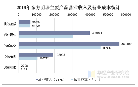 2019年东方明珠主要产品营业收入及营业成本统计
