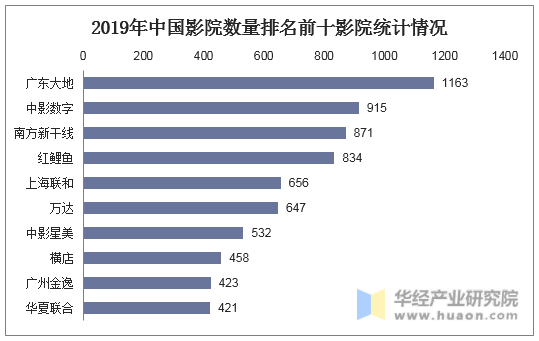 2019年中国影院数量排名前十影院统计情况