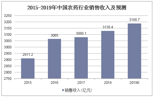 2015-2019年中国农药行业销售收入及预测