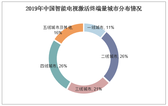 2019年中国智能电视激活终端量城市分布情况