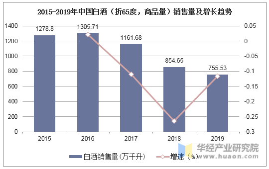 2015-2019年中国白酒（折65度，商品量）销售量及增长趋势