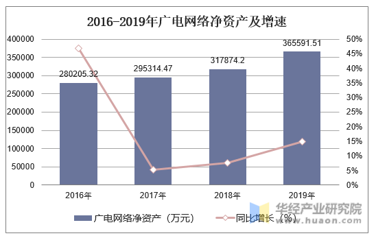 2016-2019年广电网络净资产及增速
