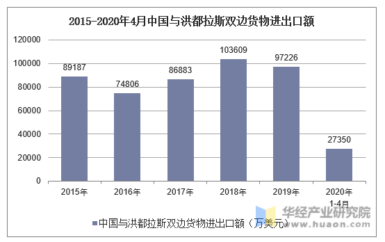 2015-2020年4月中国与洪都拉斯双边货物进出口额