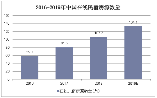 2016-2019年中国在线民宿房源数量