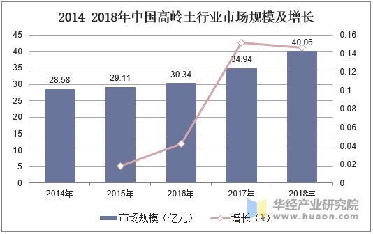 2014-2018年中国高岭土行业市场规模及增长