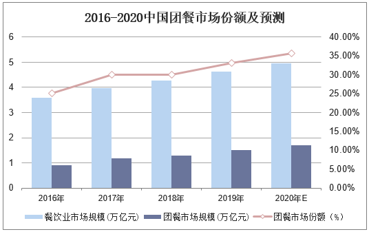 2016-2020中国团餐市场份额及预测