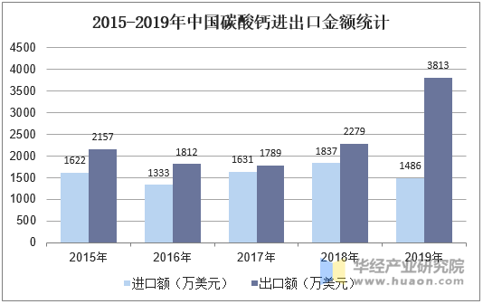 2015-2019年中国碳酸钙进出口金额统计