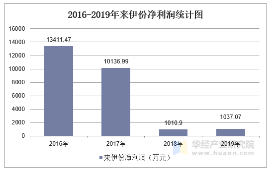 2016-2019年来伊份净利润统计图