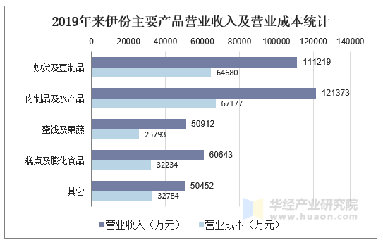 2019年来伊份主要产品营业收入及营业成本统计