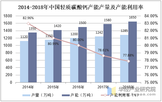 2014-2018年中国轻质碳酸钙产能产量及产能利用率