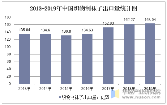 2013-2019年中国织物制袜子出口量统计图