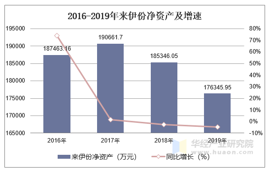 2016-2019年来伊份净资产及增速 2016-2019年来伊份净资产及增速