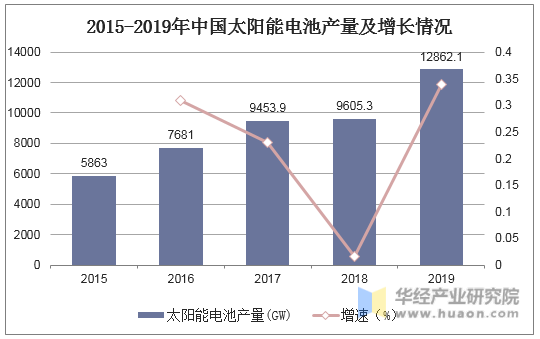 2015-2019年中国太阳能电池产量及增长情况