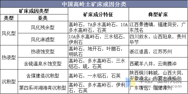 中国高岭土矿床成因分类