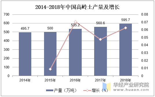 2014-2018年中国高岭土产量及增长