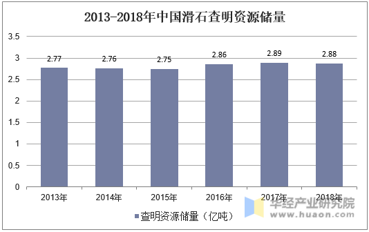 2013-2018年中国滑石查明资源储量