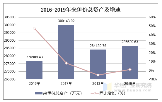 2016-2019年来伊份总资产及增速