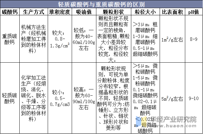 轻质碳酸钙与重质碳酸钙的区别