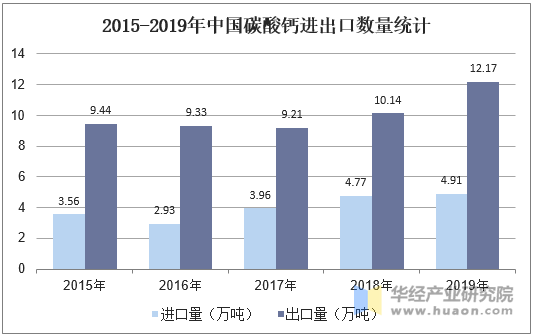 2015-2019年中国碳酸钙进出口数量统计