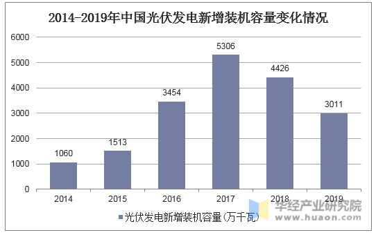 2014-2019年中国光伏发电新增装机容量变化情况