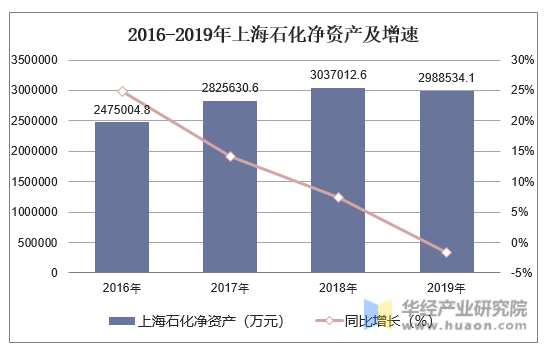 2016-2019年上海石化净资产及增速