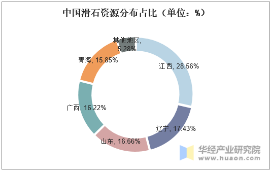 中国滑石资源分布占比（单位：%）