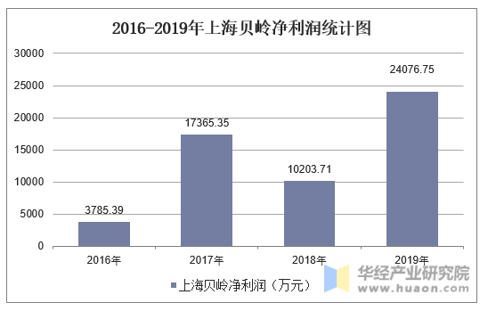 2016-2019年上海贝岭净利润统计图