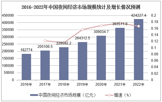 2016-2022年中国夜间经济市场规模统计及增长情况预测