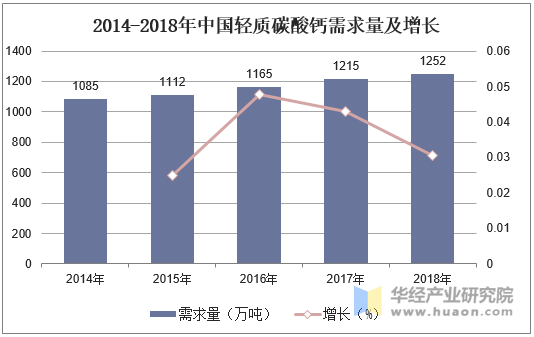 2014-2018年中国轻质碳酸钙需求量及增长