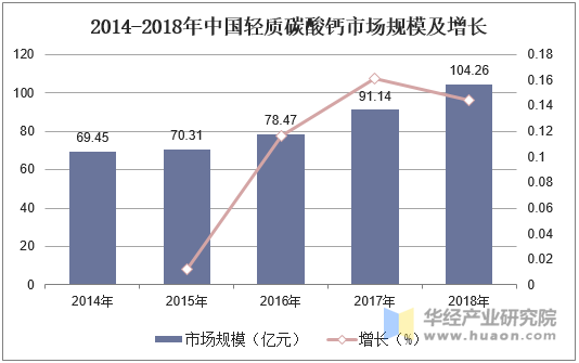 2014-2018年中国轻质碳酸钙市场规模及增长