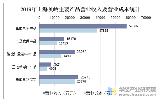 2019年上海贝岭主要产品营业收入及营业成本统计