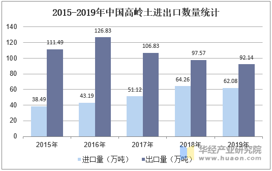 2015-2019年中国高岭土进出口数量统计