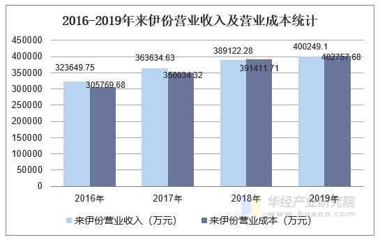 2016-2019年来伊份营业收入及营业成本统计
