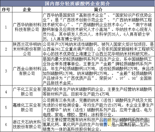 国内部分轻质碳酸钙企业简介