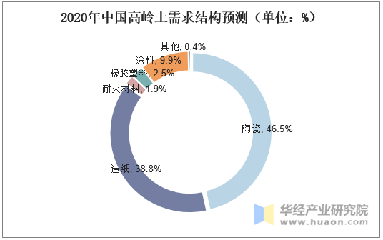 2020年中国高岭土需求结构预测（单位：%）