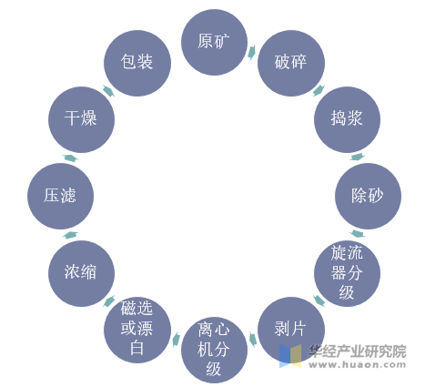 湿法工艺一般流程