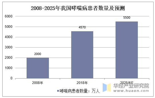 2008-2025年我国哮喘病患者数量及预测
