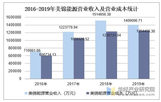 2016-2019年美锦能源营业收入及营业成本统计