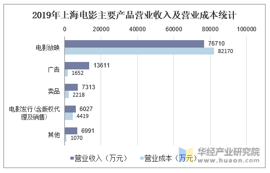 2019年上海电影主要产品营业收入及营业成本统计