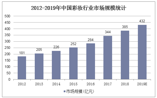2012-2019年中国彩妆行业市场规模统计