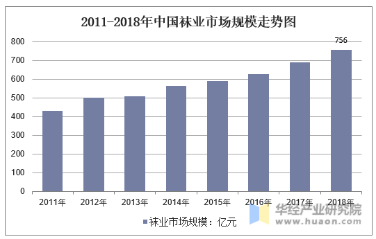 2011-2018年中国袜业市场规模走势图