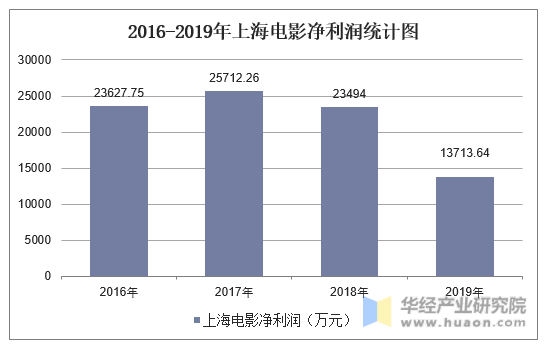 2016-2019年上海电影净利润统计图