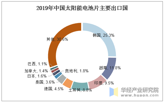 2019年中国太阳能电池片主要出口国
