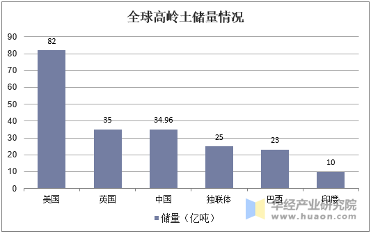 全球高岭土储量情况