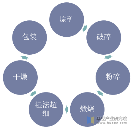 先煅烧后超细工艺流程