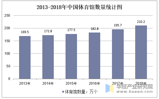2013-2018年中国体育馆数量统计图