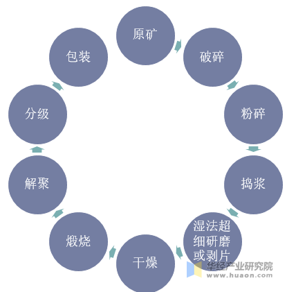 先超细后煅烧工艺流程