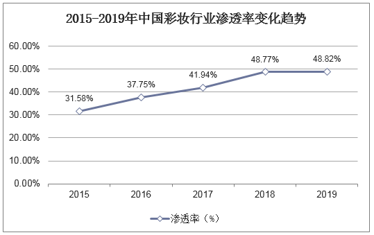 2015-2019年中国彩妆行业渗透率变化趋势