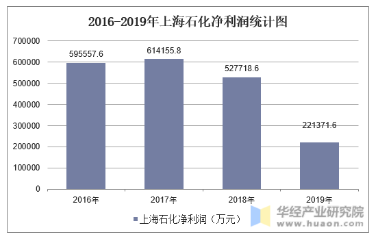 2016-2019年上海石化净利润统计图